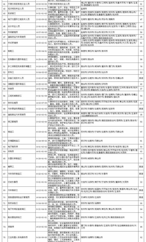 人社部发布 这100个职业,最缺人